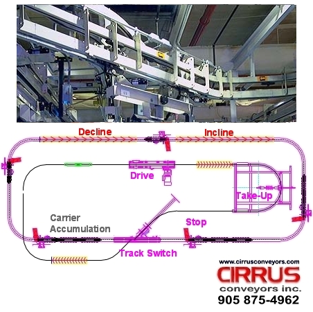 Cirrus FastTrack power & free system layout